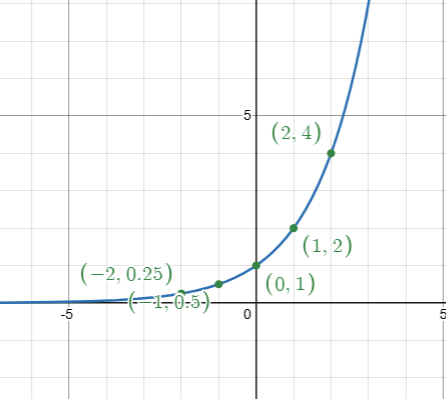 Gráfico da função não polinomial