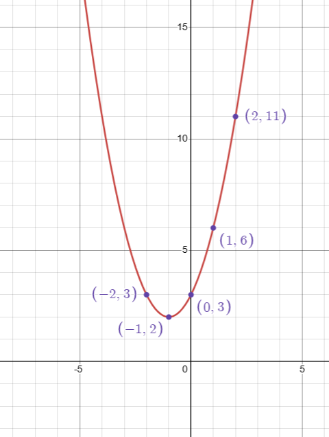 Gráfico da função polinomial
