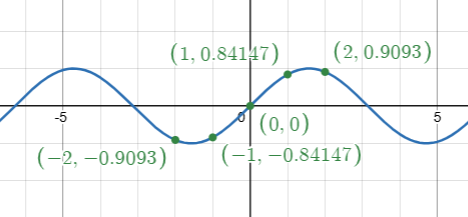 Gráfico da função trigonométrica