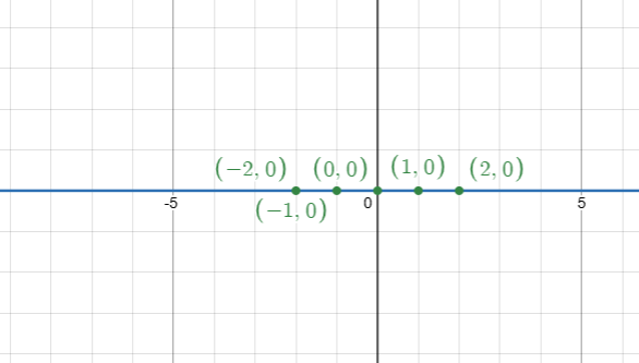 Gráfico da função constante